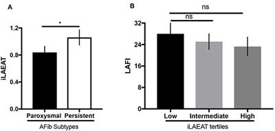 Micro-RNAs Are Related to Epicardial Adipose Tissue in Participants With Atrial Fibrillation: Data From the MiRhythm Study